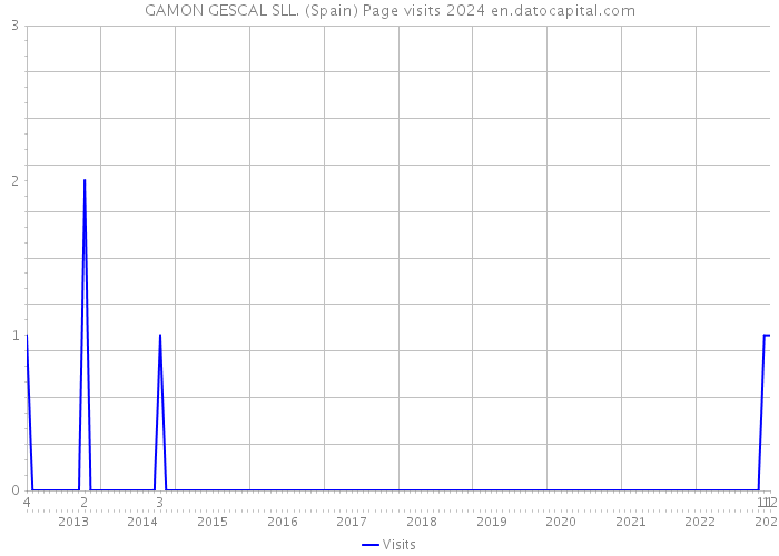 GAMON GESCAL SLL. (Spain) Page visits 2024 