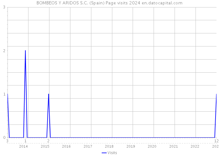 BOMBEOS Y ARIDOS S.C. (Spain) Page visits 2024 