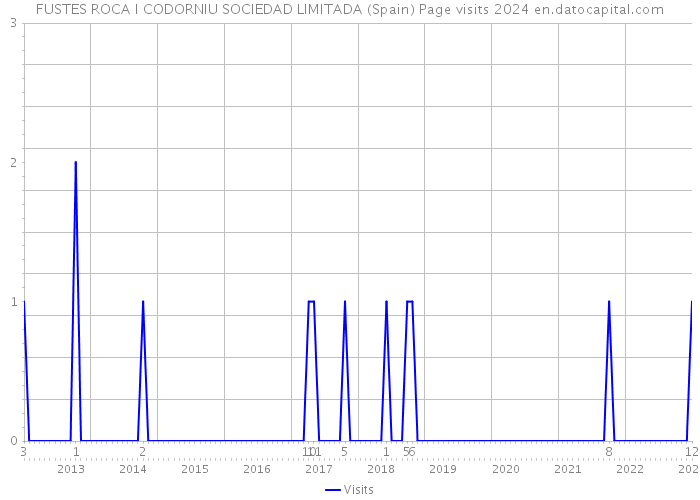 FUSTES ROCA I CODORNIU SOCIEDAD LIMITADA (Spain) Page visits 2024 