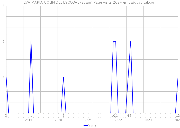 EVA MARIA COLIN DEL ESCOBAL (Spain) Page visits 2024 