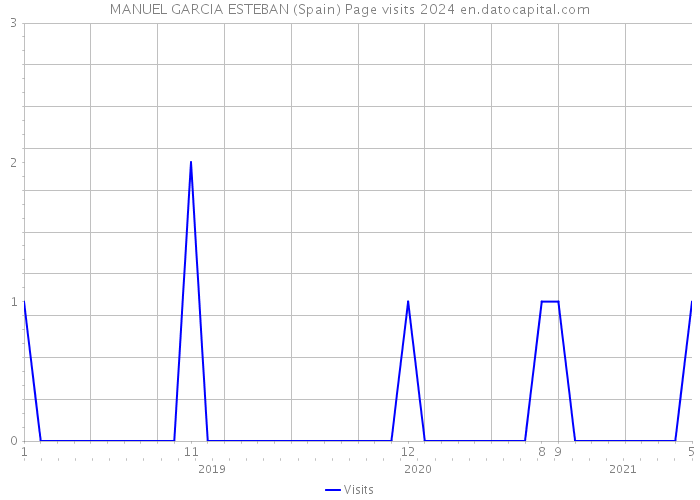 MANUEL GARCIA ESTEBAN (Spain) Page visits 2024 