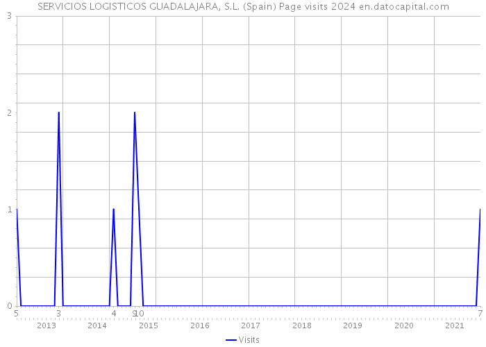 SERVICIOS LOGISTICOS GUADALAJARA, S.L. (Spain) Page visits 2024 