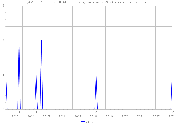 JAVI-LUZ ELECTRICIDAD SL (Spain) Page visits 2024 