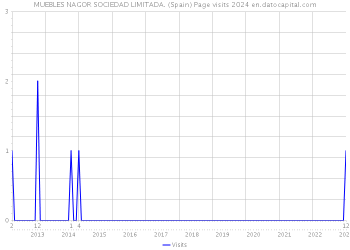 MUEBLES NAGOR SOCIEDAD LIMITADA. (Spain) Page visits 2024 