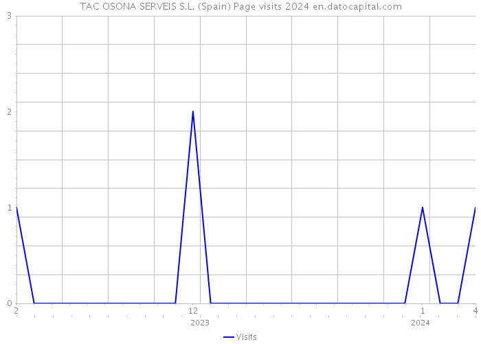 TAC OSONA SERVEIS S.L. (Spain) Page visits 2024 