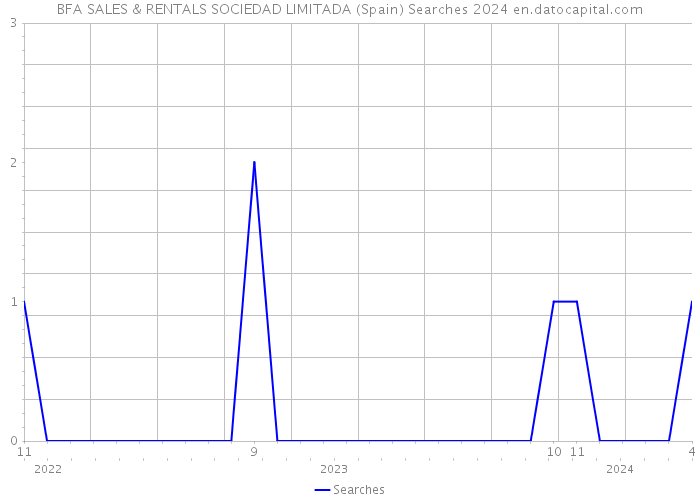BFA SALES & RENTALS SOCIEDAD LIMITADA (Spain) Searches 2024 