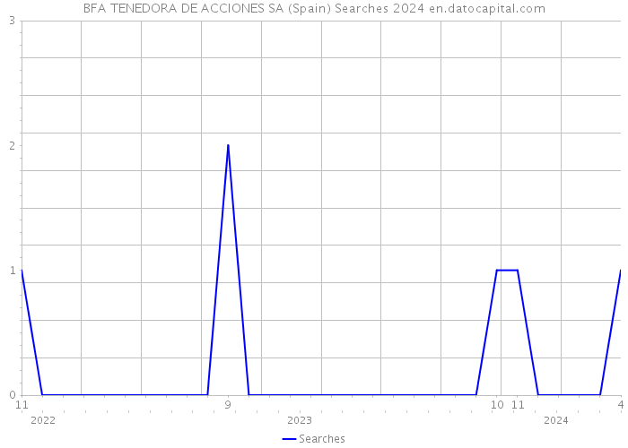 BFA TENEDORA DE ACCIONES SA (Spain) Searches 2024 