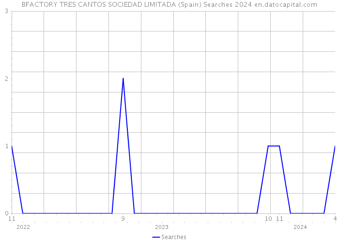 BFACTORY TRES CANTOS SOCIEDAD LIMITADA (Spain) Searches 2024 