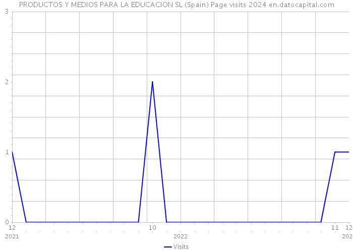 PRODUCTOS Y MEDIOS PARA LA EDUCACION SL (Spain) Page visits 2024 