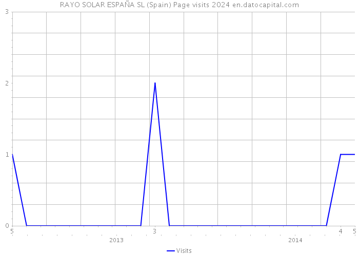 RAYO SOLAR ESPAÑA SL (Spain) Page visits 2024 
