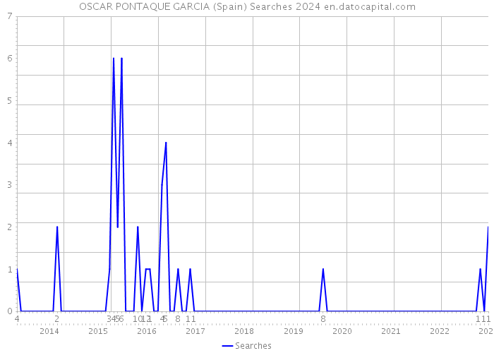 OSCAR PONTAQUE GARCIA (Spain) Searches 2024 