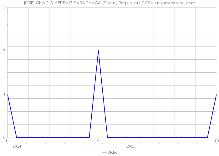 JOSE IGNACIO HERRAIZ SARACHAGA (Spain) Page visits 2024 