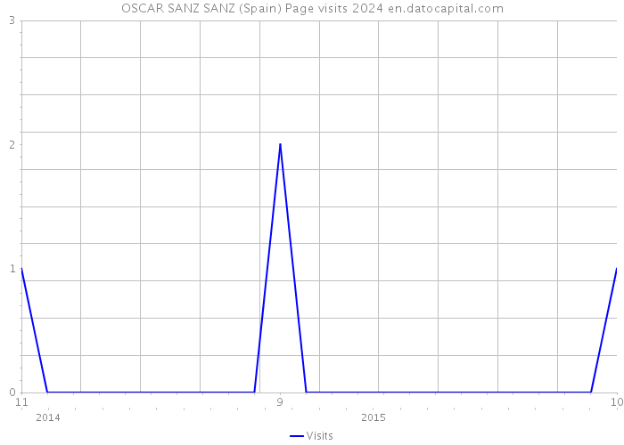 OSCAR SANZ SANZ (Spain) Page visits 2024 