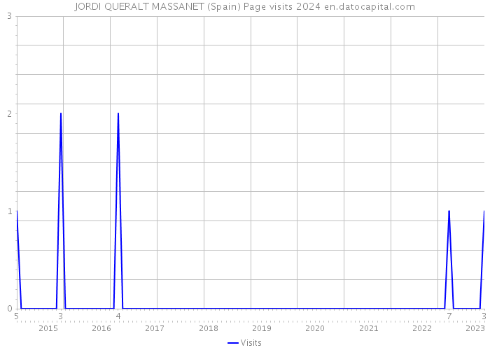 JORDI QUERALT MASSANET (Spain) Page visits 2024 