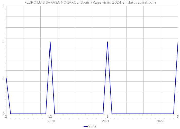 PEDRO LUIS SARASA NOGAROL (Spain) Page visits 2024 