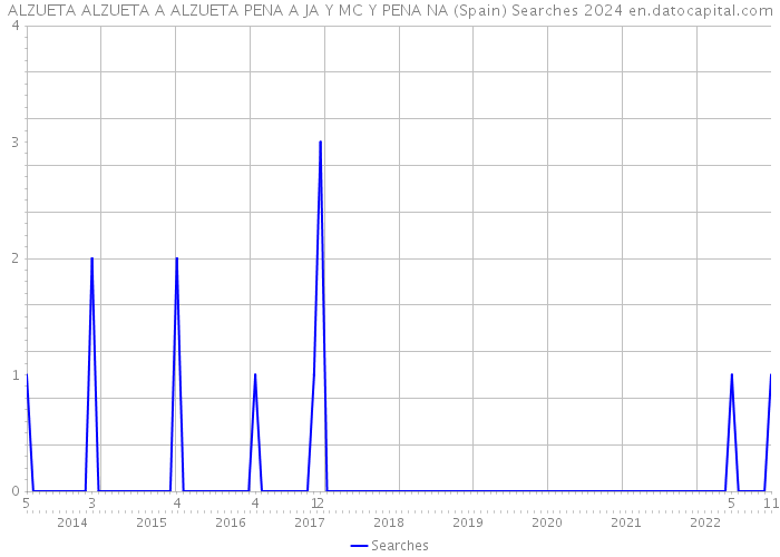 ALZUETA ALZUETA A ALZUETA PENA A JA Y MC Y PENA NA (Spain) Searches 2024 