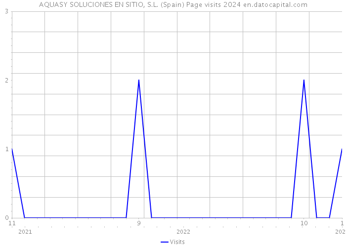 AQUASY SOLUCIONES EN SITIO, S.L. (Spain) Page visits 2024 