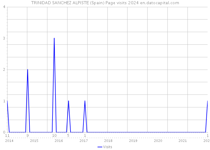 TRINIDAD SANCHEZ ALPISTE (Spain) Page visits 2024 