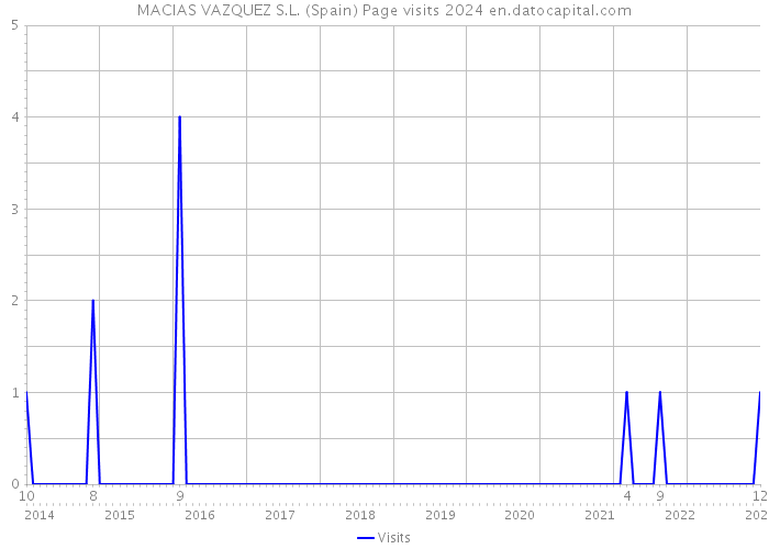 MACIAS VAZQUEZ S.L. (Spain) Page visits 2024 