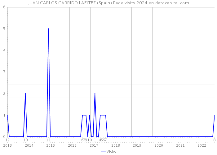 JUAN CARLOS GARRIDO LAFITEZ (Spain) Page visits 2024 