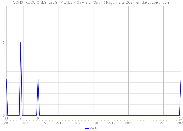 CONSTRUCCIONES JESUS JIMENEZ MOYA S.L. (Spain) Page visits 2024 