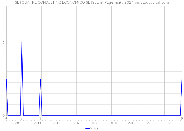 SETQUATRE CONSULTING ECONOMICO SL (Spain) Page visits 2024 