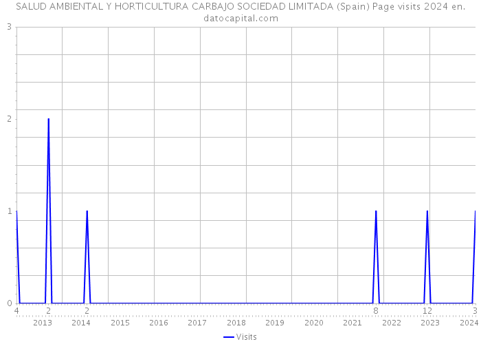 SALUD AMBIENTAL Y HORTICULTURA CARBAJO SOCIEDAD LIMITADA (Spain) Page visits 2024 