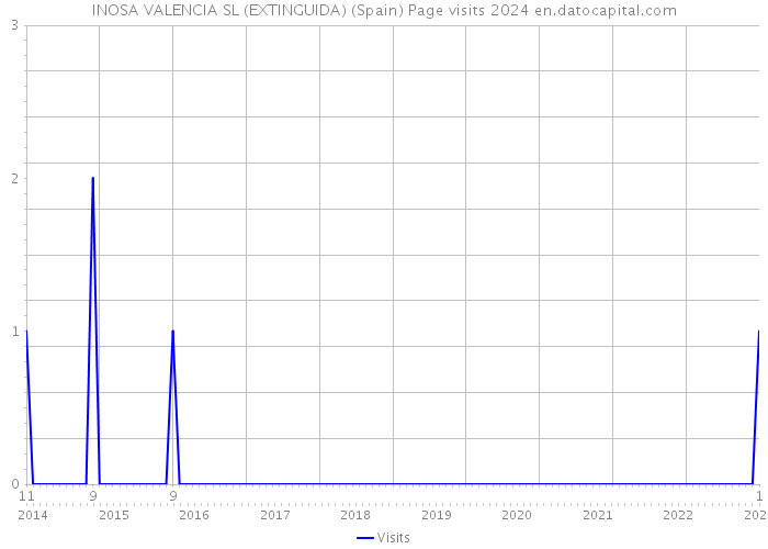 INOSA VALENCIA SL (EXTINGUIDA) (Spain) Page visits 2024 