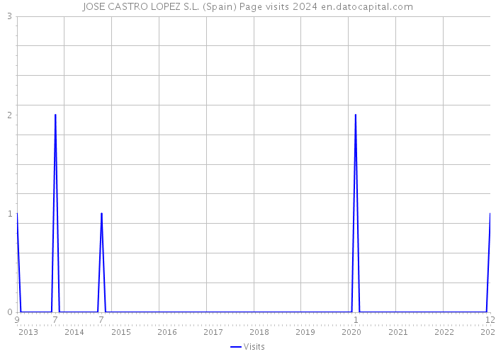 JOSE CASTRO LOPEZ S.L. (Spain) Page visits 2024 
