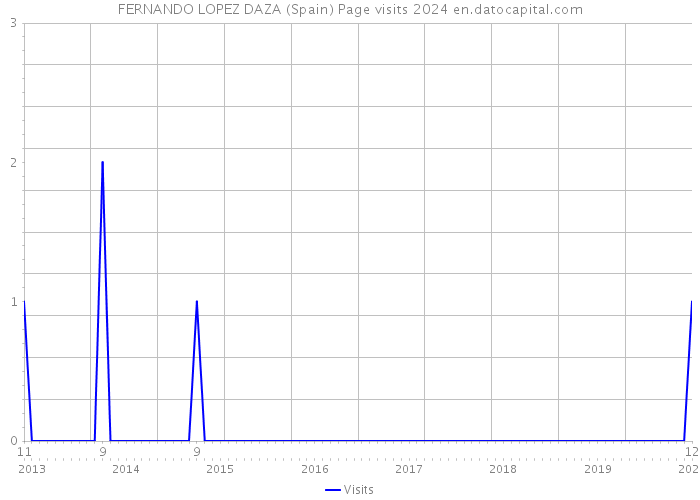 FERNANDO LOPEZ DAZA (Spain) Page visits 2024 