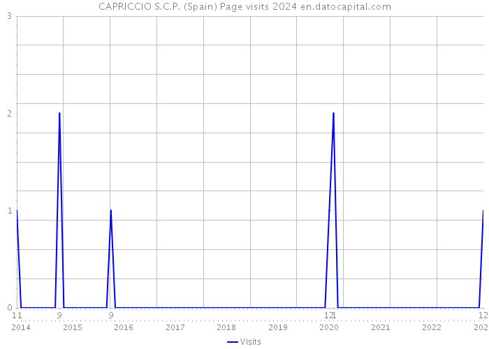 CAPRICCIO S.C.P. (Spain) Page visits 2024 