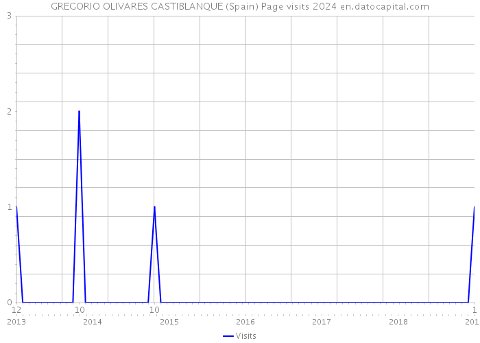 GREGORIO OLIVARES CASTIBLANQUE (Spain) Page visits 2024 