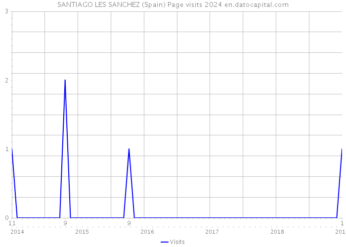 SANTIAGO LES SANCHEZ (Spain) Page visits 2024 