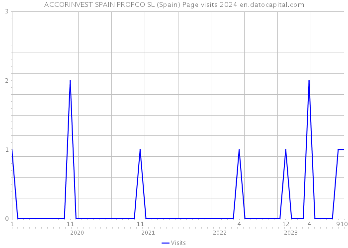 ACCORINVEST SPAIN PROPCO SL (Spain) Page visits 2024 
