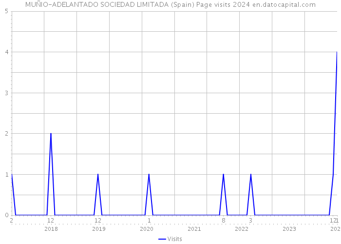 MUÑIO-ADELANTADO SOCIEDAD LIMITADA (Spain) Page visits 2024 