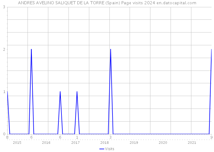 ANDRES AVELINO SALIQUET DE LA TORRE (Spain) Page visits 2024 