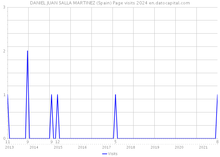 DANIEL JUAN SALLA MARTINEZ (Spain) Page visits 2024 