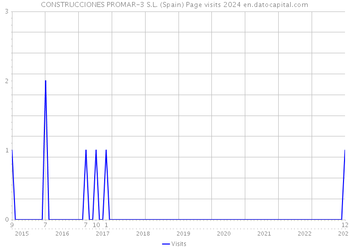 CONSTRUCCIONES PROMAR-3 S.L. (Spain) Page visits 2024 