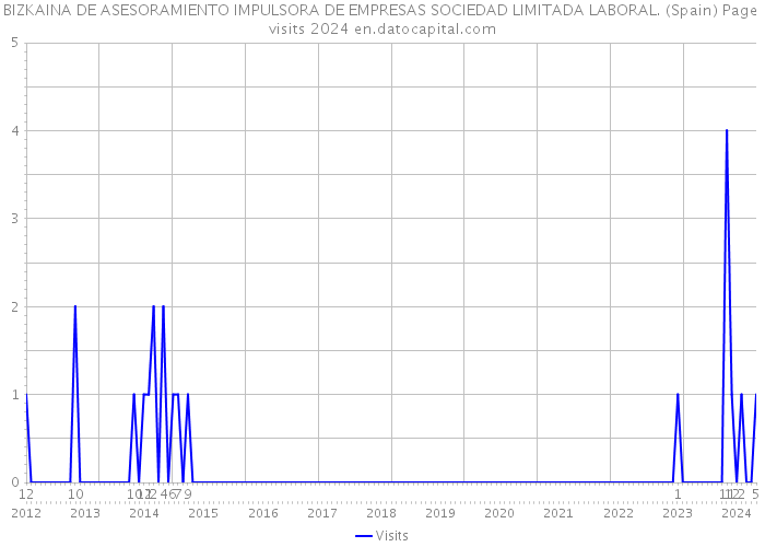 BIZKAINA DE ASESORAMIENTO IMPULSORA DE EMPRESAS SOCIEDAD LIMITADA LABORAL. (Spain) Page visits 2024 