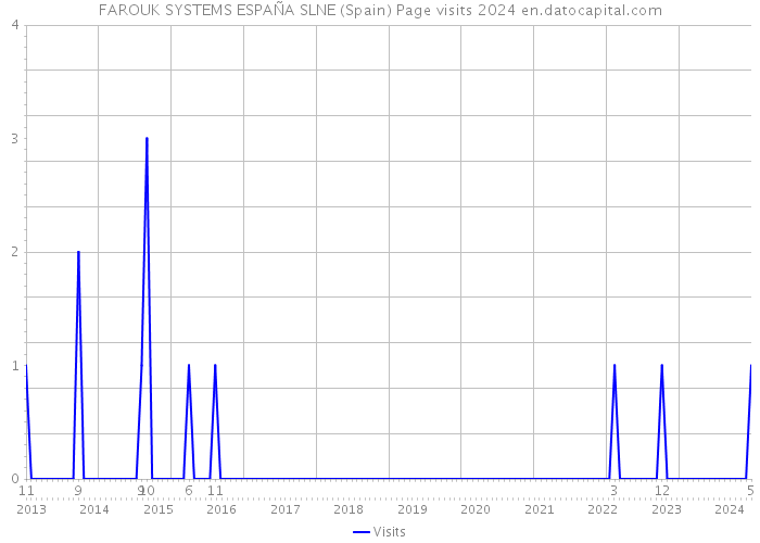 FAROUK SYSTEMS ESPAÑA SLNE (Spain) Page visits 2024 