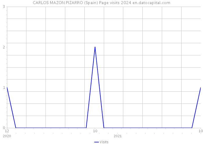 CARLOS MAZON PIZARRO (Spain) Page visits 2024 