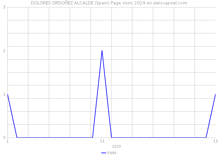 DOLORES ORDOÑEZ ALCALDE (Spain) Page visits 2024 