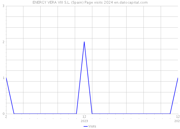 ENERGY VERA VIII S.L. (Spain) Page visits 2024 