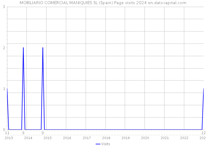 MOBILIARIO COMERCIAL MANIQUIES SL (Spain) Page visits 2024 