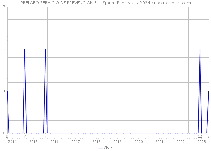 PRELABO SERVICIO DE PREVENCION SL. (Spain) Page visits 2024 