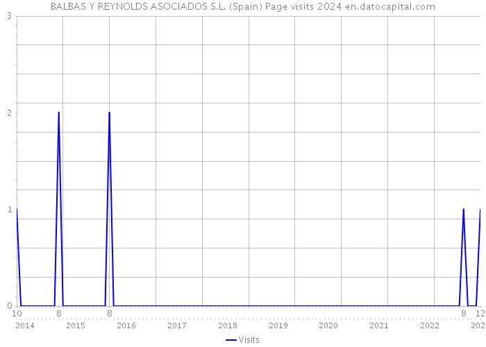 BALBAS Y REYNOLDS ASOCIADOS S.L. (Spain) Page visits 2024 