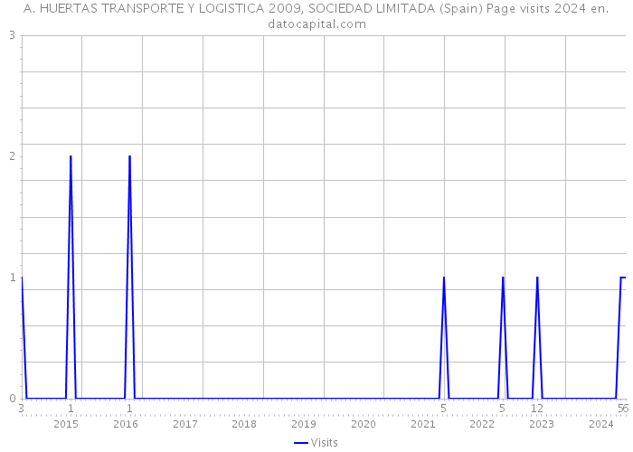 A. HUERTAS TRANSPORTE Y LOGISTICA 2009, SOCIEDAD LIMITADA (Spain) Page visits 2024 