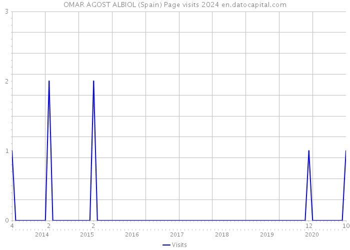 OMAR AGOST ALBIOL (Spain) Page visits 2024 