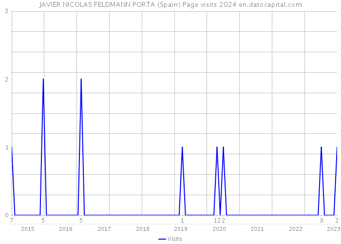 JAVIER NICOLAS FELDMANN PORTA (Spain) Page visits 2024 