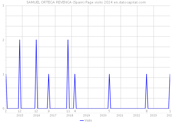 SAMUEL ORTEGA REVENGA (Spain) Page visits 2024 